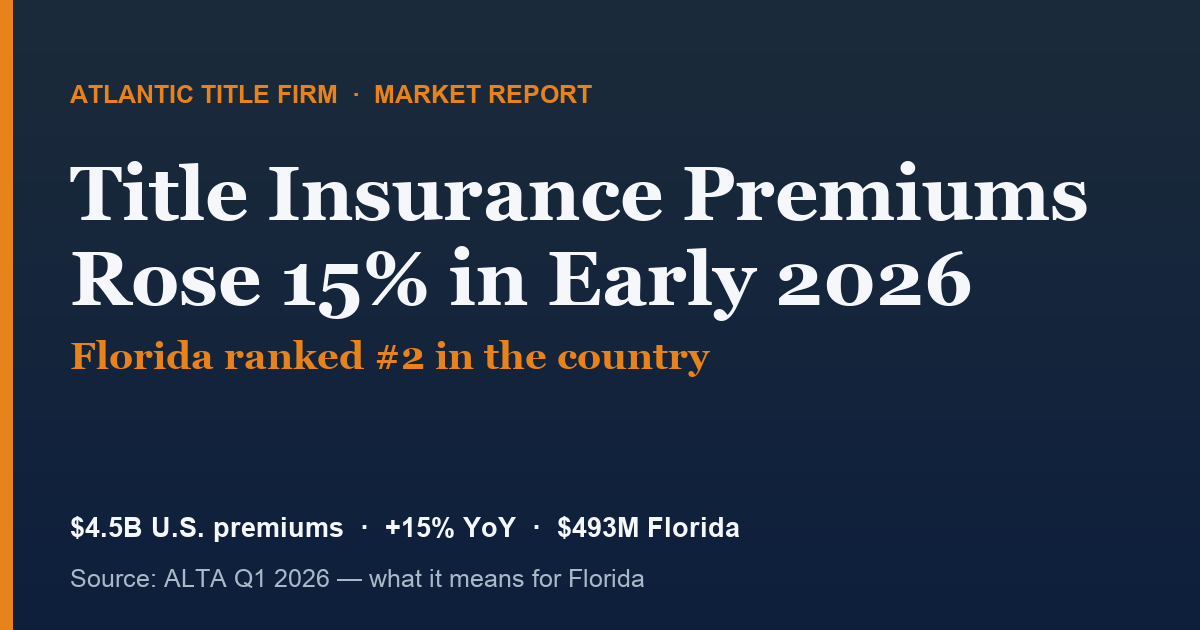 Title insurance premiums rose 15% in early 2026, Florida ranked #2